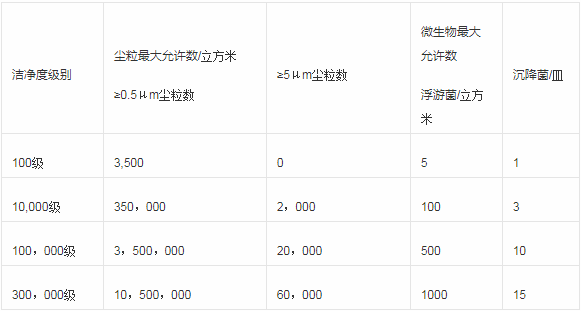 1.潔凈室（區）空氣潔凈級別表.png